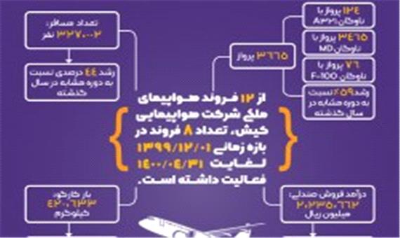 متخصصان ایرانی 2 هواپیمای زمین گیر کیش ایر را اورهال کردند
